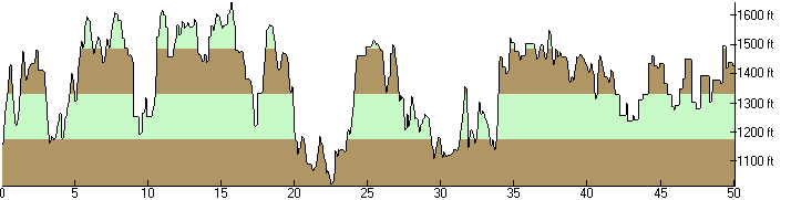 Elevation Profile of the 2006 UltraChallenge