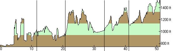 Elevation Profile of the 2007 UltraChallenge
