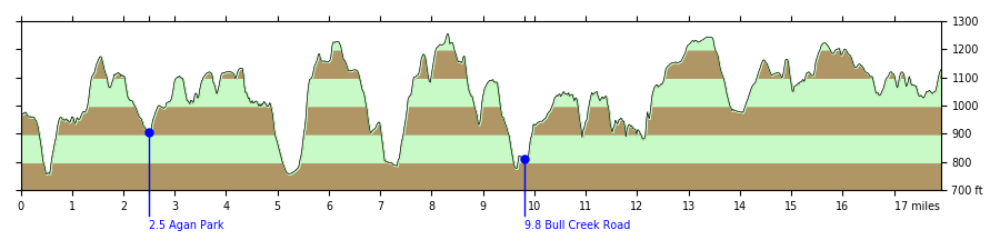 Elevation Profile of the 2026 Homestead Challenge profile-homestead-challenge.png
