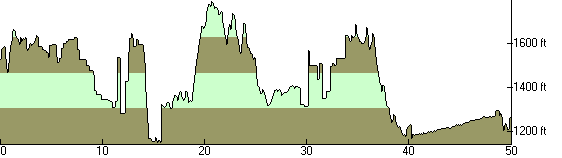 Elevation Profile of the 2011 UltraChallenge